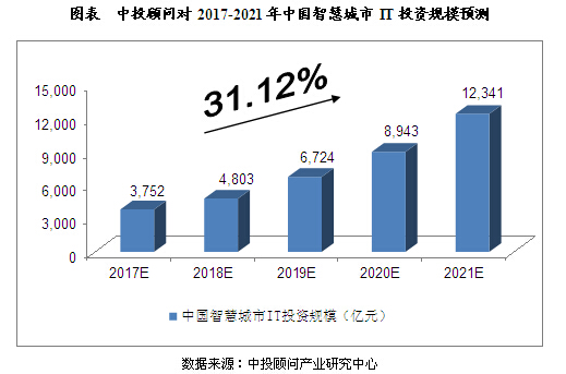 2017－2021年中国智慧城市IT投资规模预测 