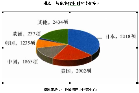 安防技术应用广泛 国内专利申请不理想 