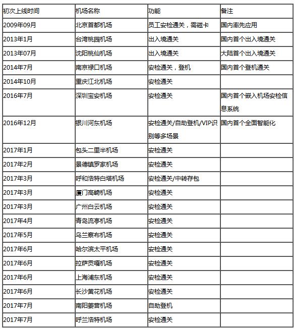 人脸识别技术国内机场发展简史