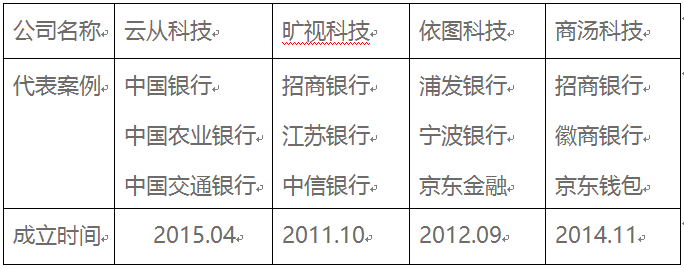 探析人脸识别千亿市场 金融科技改革