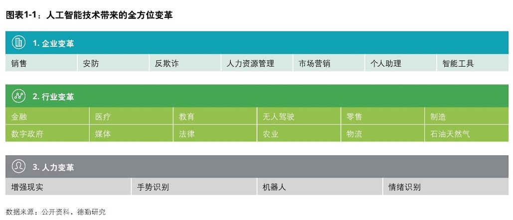 解读德勤《全球人工智能发展白皮书》，AI如何重塑各行业？ 