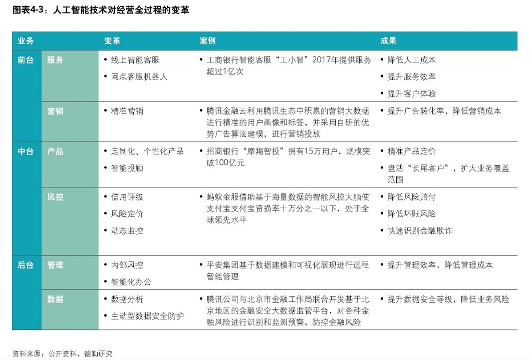 解读德勤《全球人工智能发展白皮书》，AI如何重塑各行业？ 