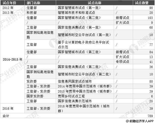 2019年中国智慧城市行业市场现状及发展前景分析