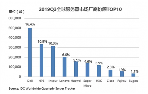 2019Q3全球服务器市场下滑明显 AI重塑计算产业格局
