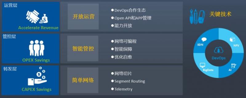 关于5G承载网建设和智能运维的三问三答 