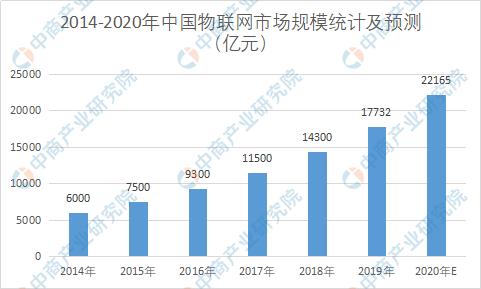 2020年中国物联网产业市场规模及发展趋势预测 