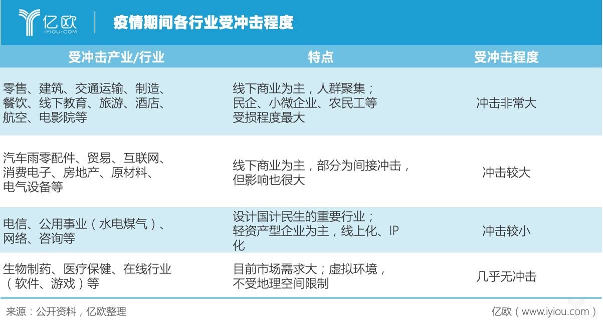 疫情期间各行业受冲击程度