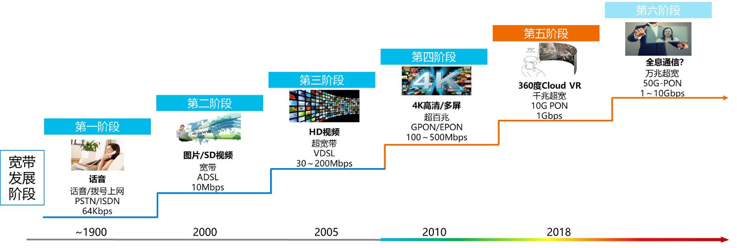 与5G共舞，F5G开启固定宽带新纪元 
